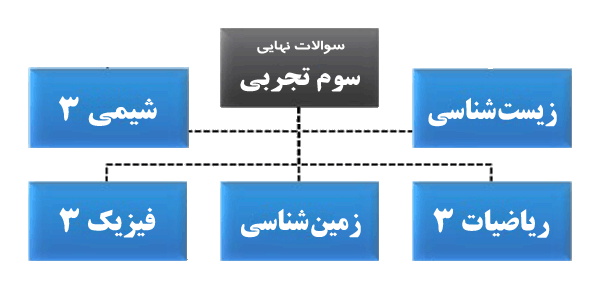 دانلود امتحانات نهایی سال سوم علوم تجربی